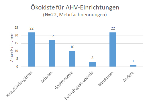 Umfrage Ökokiste für die AHV.