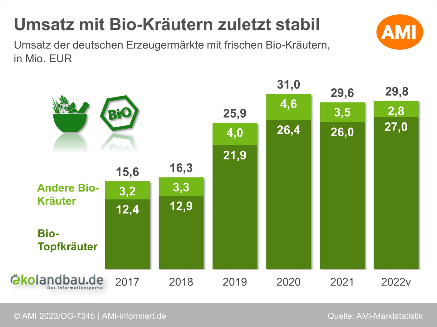 Umsatz der deutschen Erzeugermärkte mit frischen Bio-Kräuter von 2017 bis 2022. Klick führt zu Großansicht in neuem Fenster.