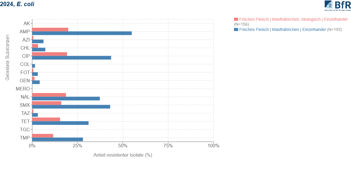 Grafik zu antibiotikaresistenten Keimen auf Hähnchenfleisch (Bio und Konventionell). Klick führt zu Großansicht in neuem Fenster.