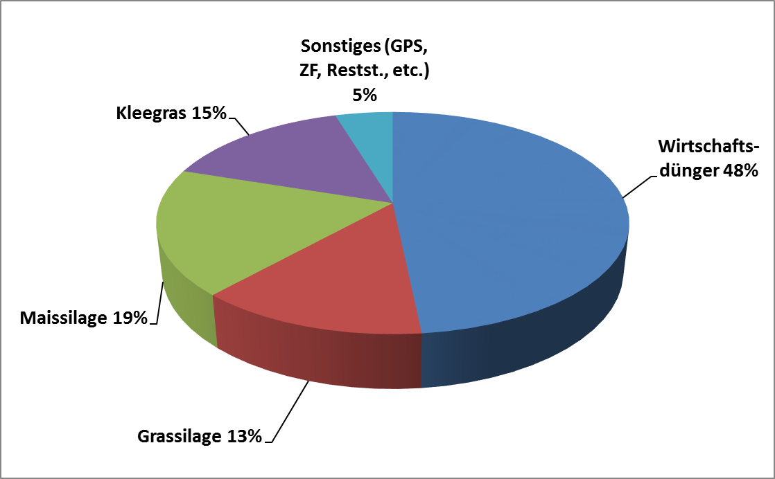 Grafik: urchschnittlicher Substratmix der Biogasanlagen im Ökolandbau. Klick führt zu Großansicht in neuem Fenster